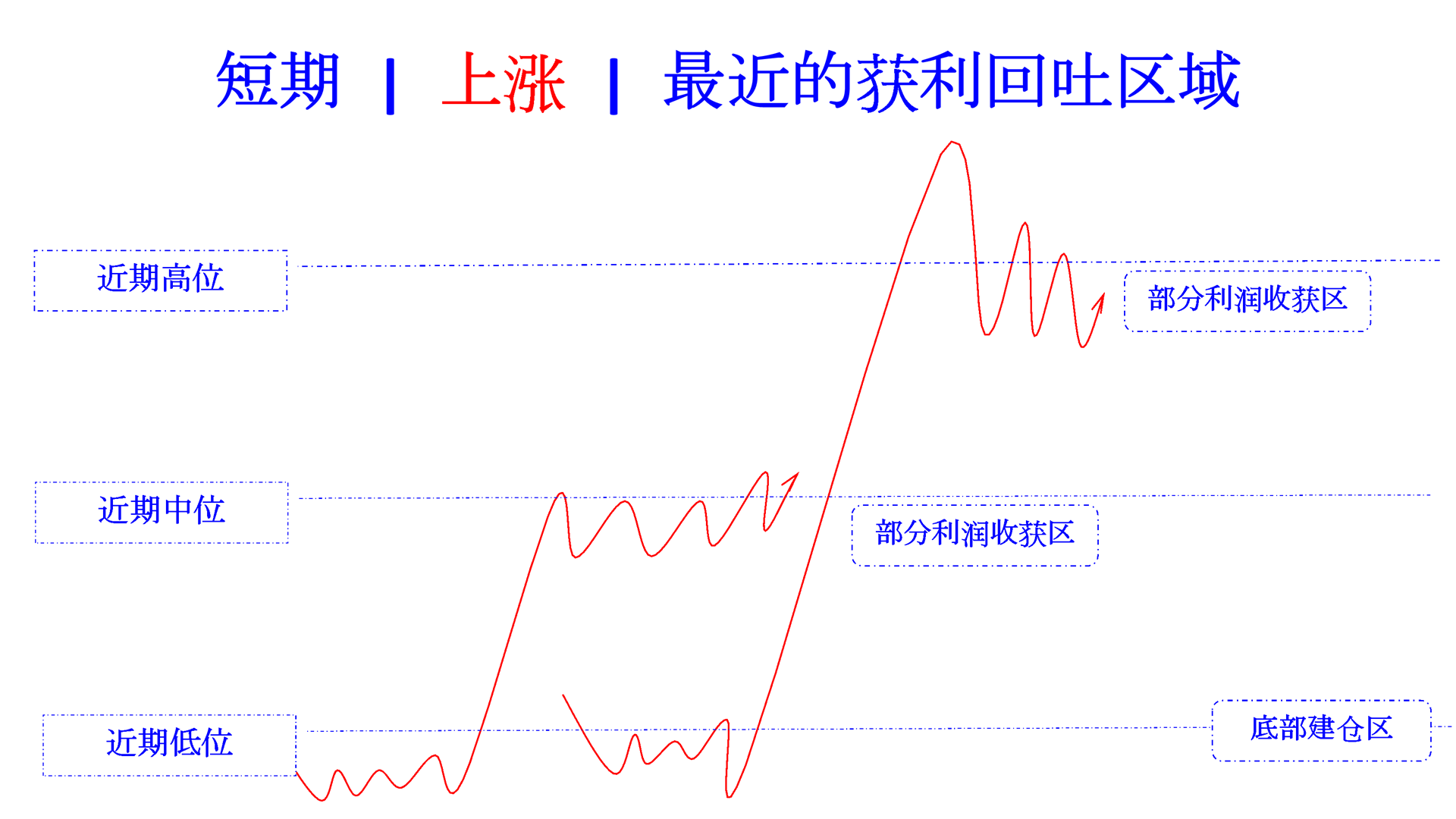 profit taken area zone in recent rising cn